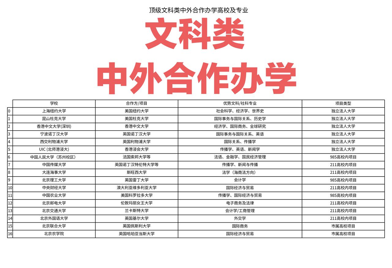 中外合作办学如果是文科类，又有哪些大学可以选择呢？文科类的中外合作办学选择虽