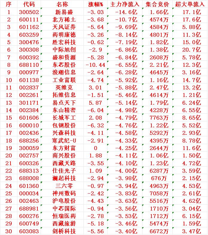 8月1日尾盘30分钟，主力资金“大幅卖出的”30名单！1新易-14.6