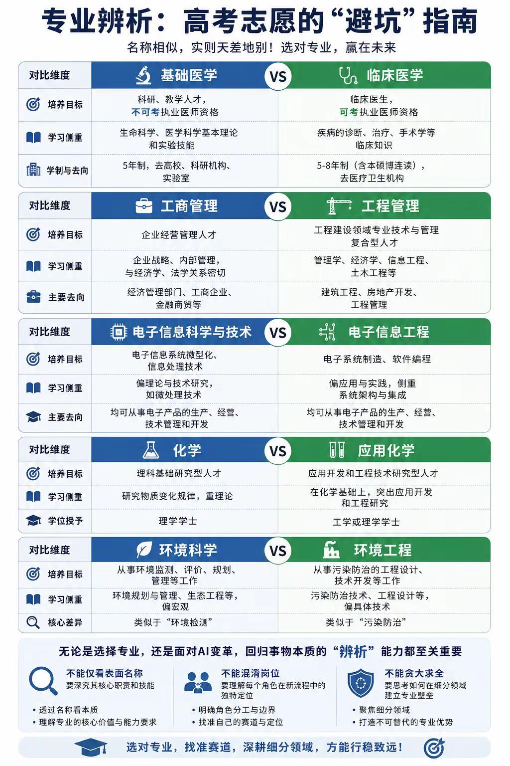 高考志愿专业“避坑”指南。名称相近的大学专业避坑指南，大学专业名称相似，实则天差