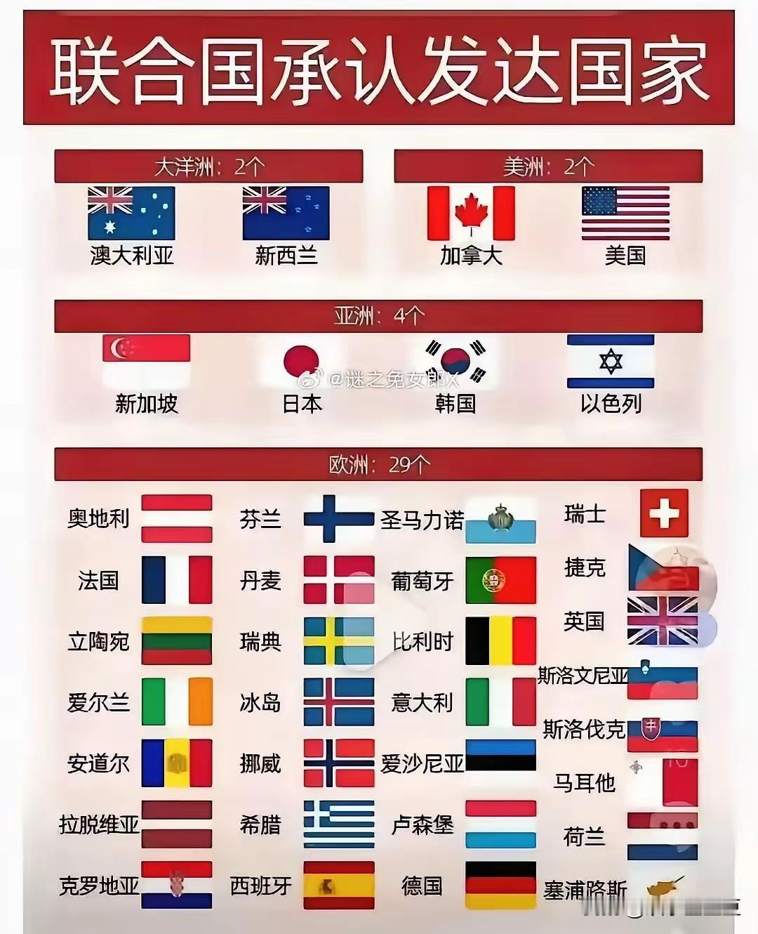 进入发达国家的门槛有多高？看看这37个发达国家的情况。人均GDP是最直观的