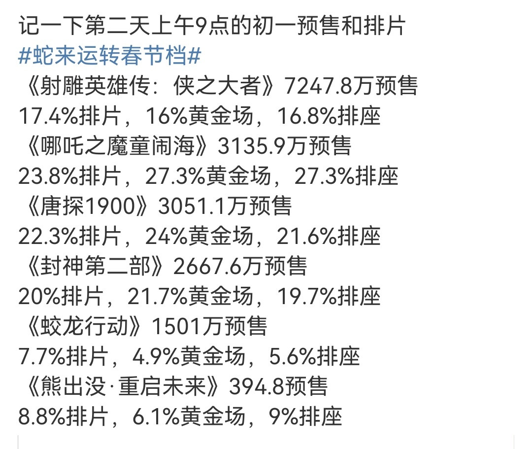 希望接下来射雕能继续改变形势！！看能否通过预售逆天改命[加油]