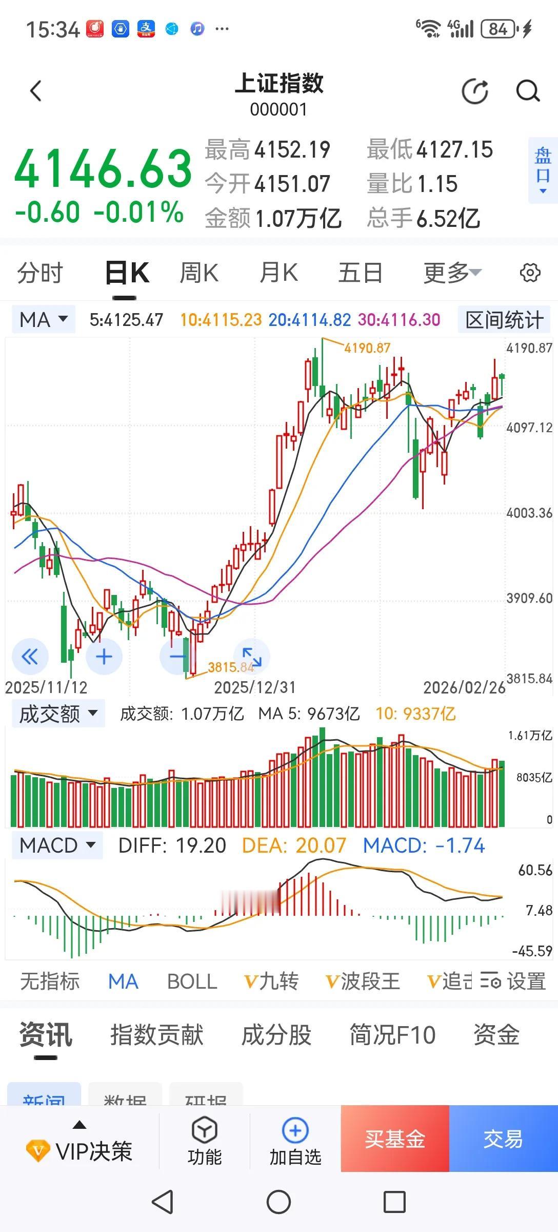这个市场己经疯了，高估的题材股继续疯涨，低估的银行、券商等蓝筹股疯狂砸盘，这是非