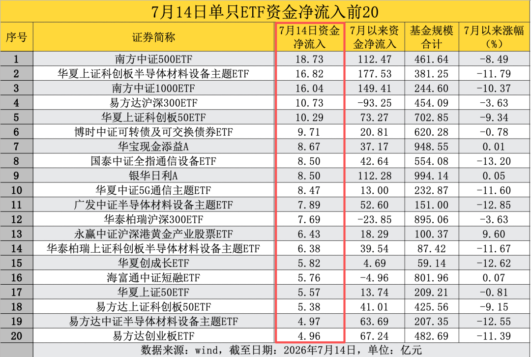 一边“扫货”宽基ETF, 一边勇敢“追光”! 近2000亿元资金涌入股票ETF