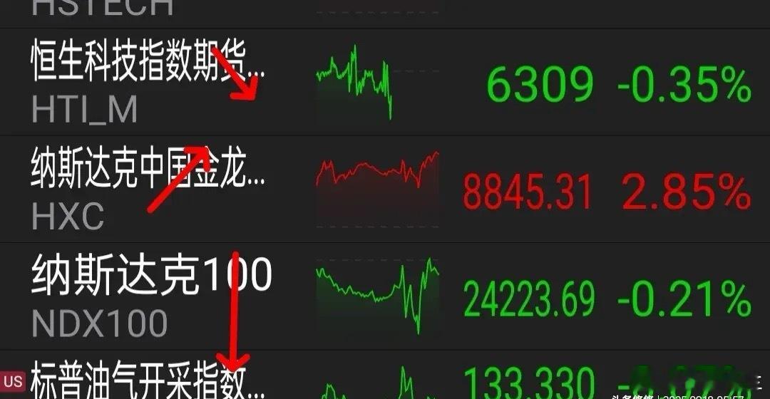 9.18美联储降息落地啦，大盘今天这样走？美联储议息落地，决定本月降