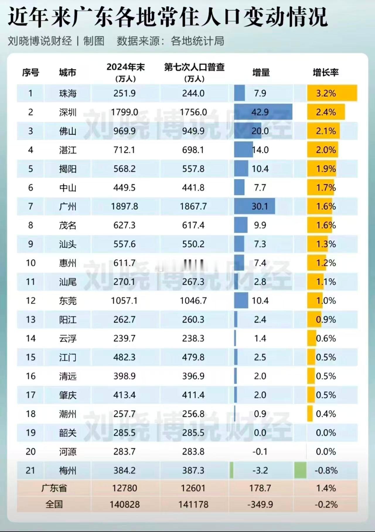过去4年，广东各市常住人口变动情况。从增量来看，深圳、广州、东莞位居前三；从增长