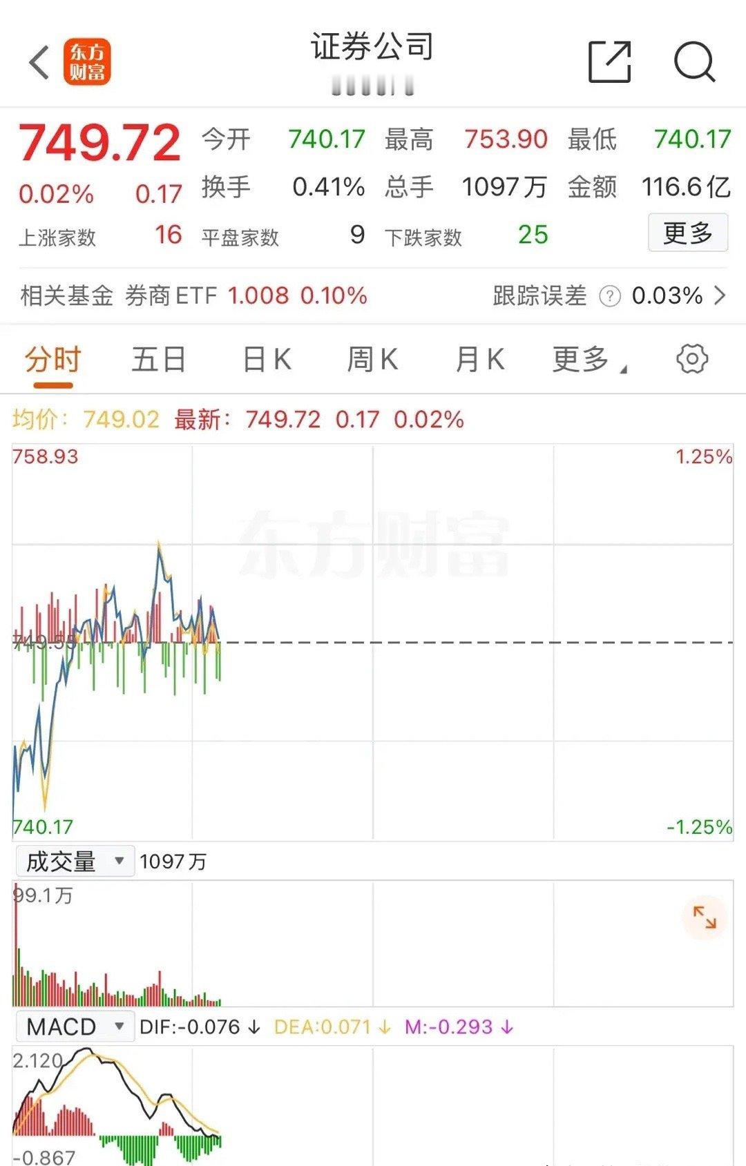 券商板块：上午十点三十八分，板块再创调整以来的阶段新低，最低740点。从心理预期