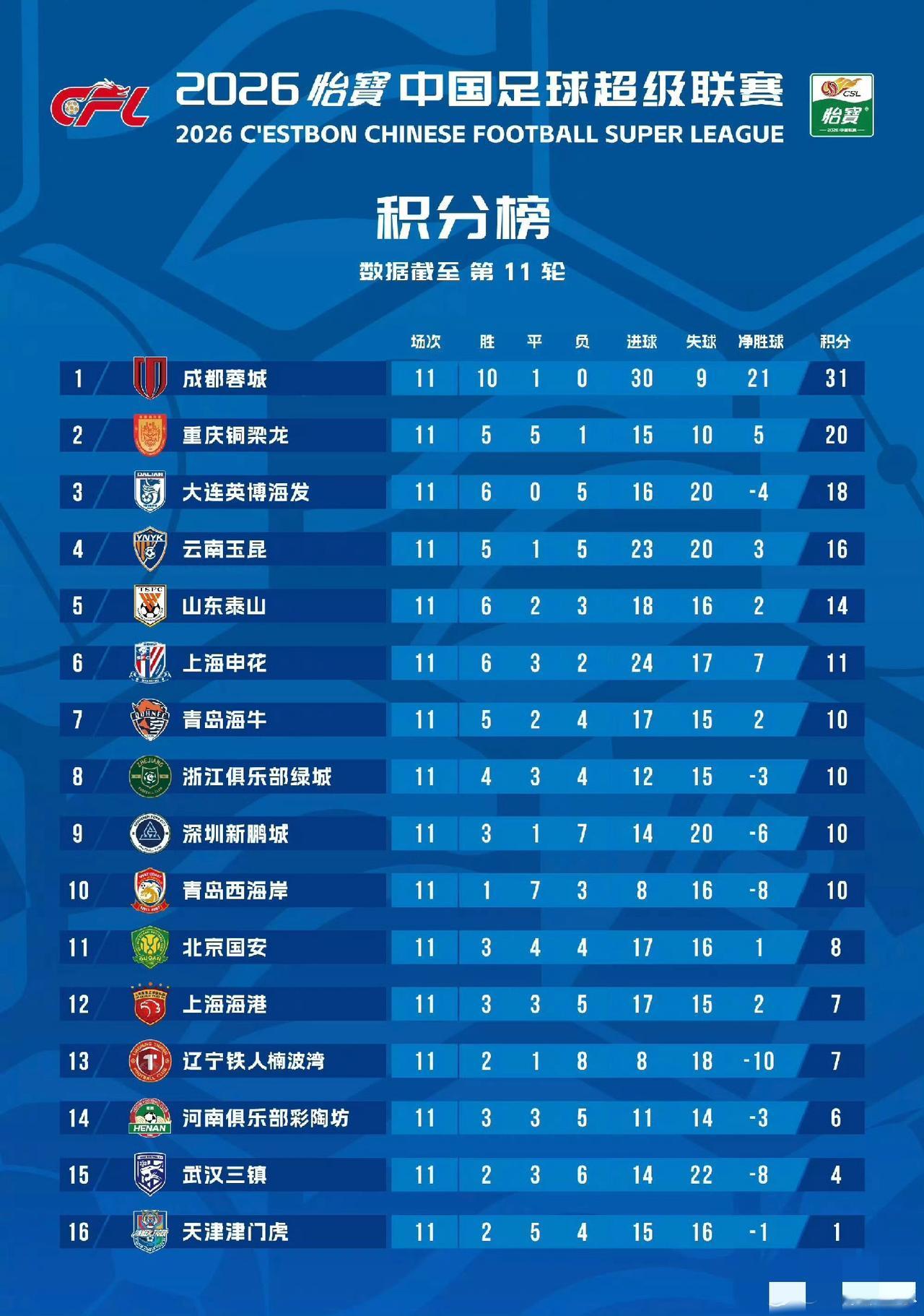 11轮过后，中超球队差距挺大的。老牌劲旅明显跟不上新科三地，蓉城一枝独秀，遥遥领