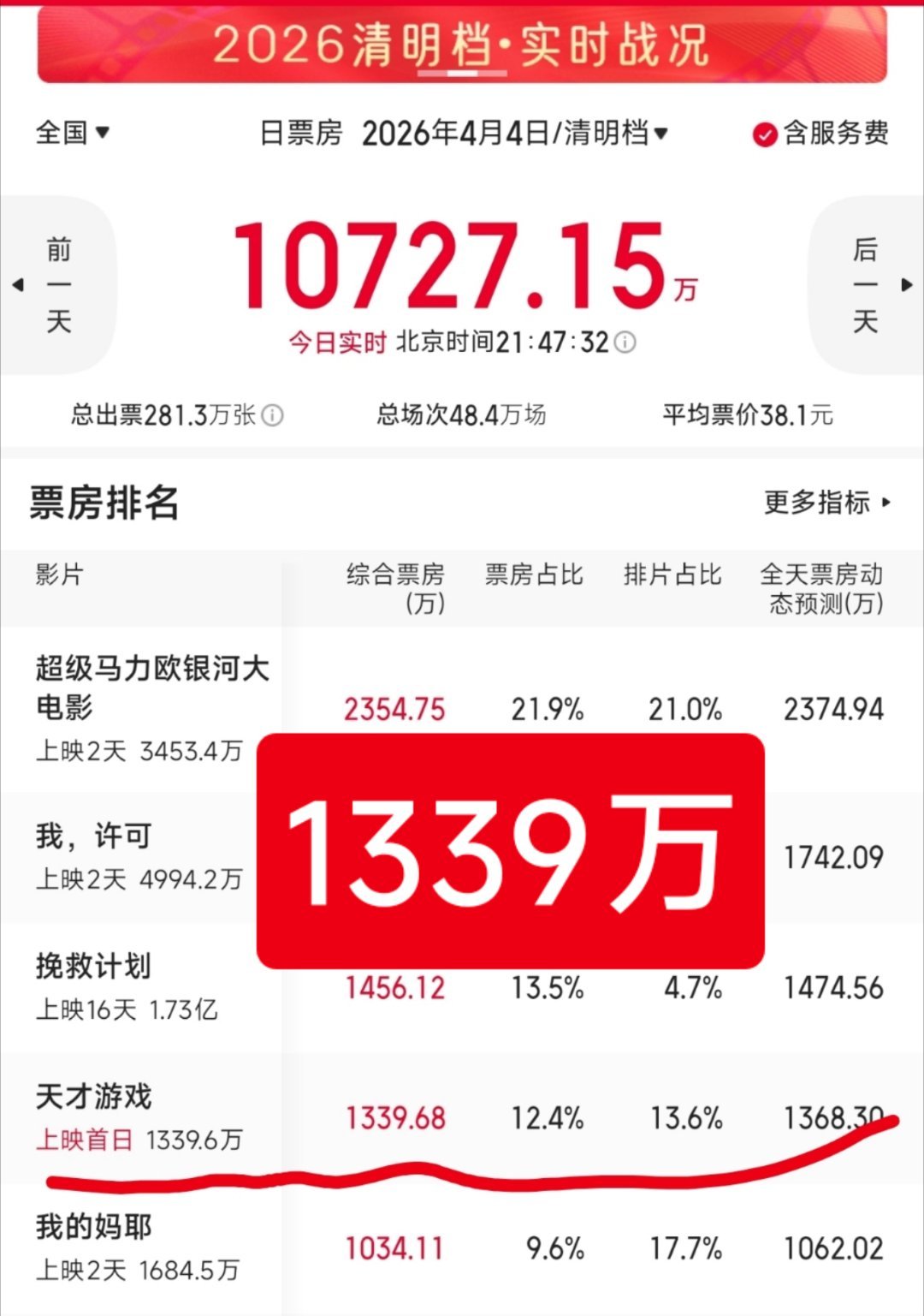 彭昱畅，丁禹兮主演的电影《天才游戏》，票房这么低也没人说，这是无人在意，还是人缘