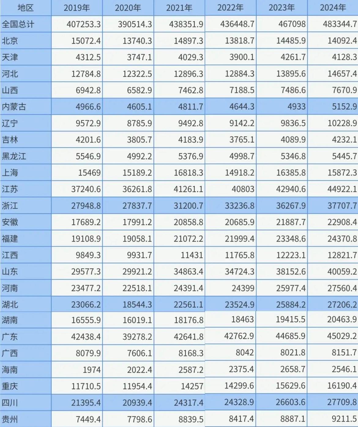大多数省份社零还没有恢复到2019水平，只有浙江、四川两地消费力超强。浙江201