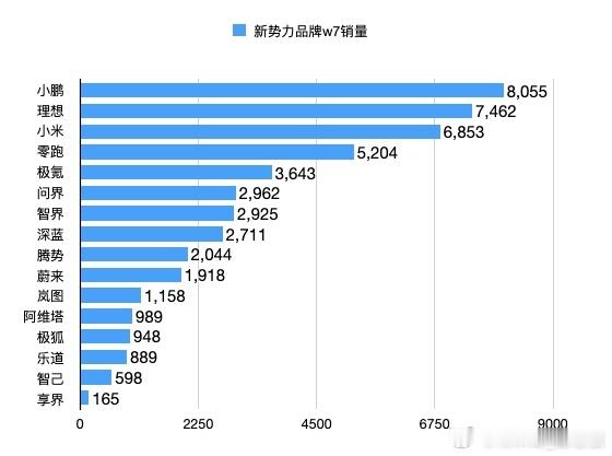 蔚来周销量再创新高，环比大增87.76%相比销量数字，高端“含金量”更有价值！本