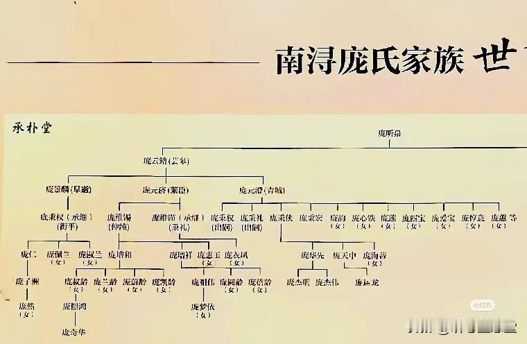 终于弄明白庞莱臣家的传承了！南京博物院庞氏家谱庞莱臣、庞青城是亲兄弟。庞