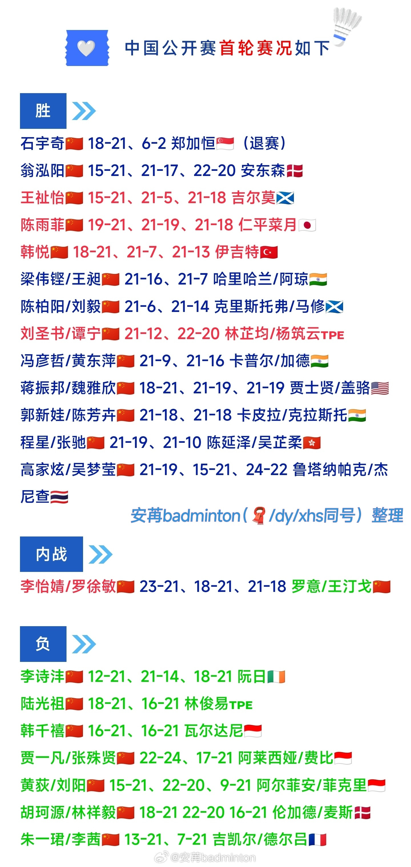 🇨🇳国羽首轮14胜8负，完整16强名单如下↓★男单❷：石宇奇、翁泓阳★女单❸