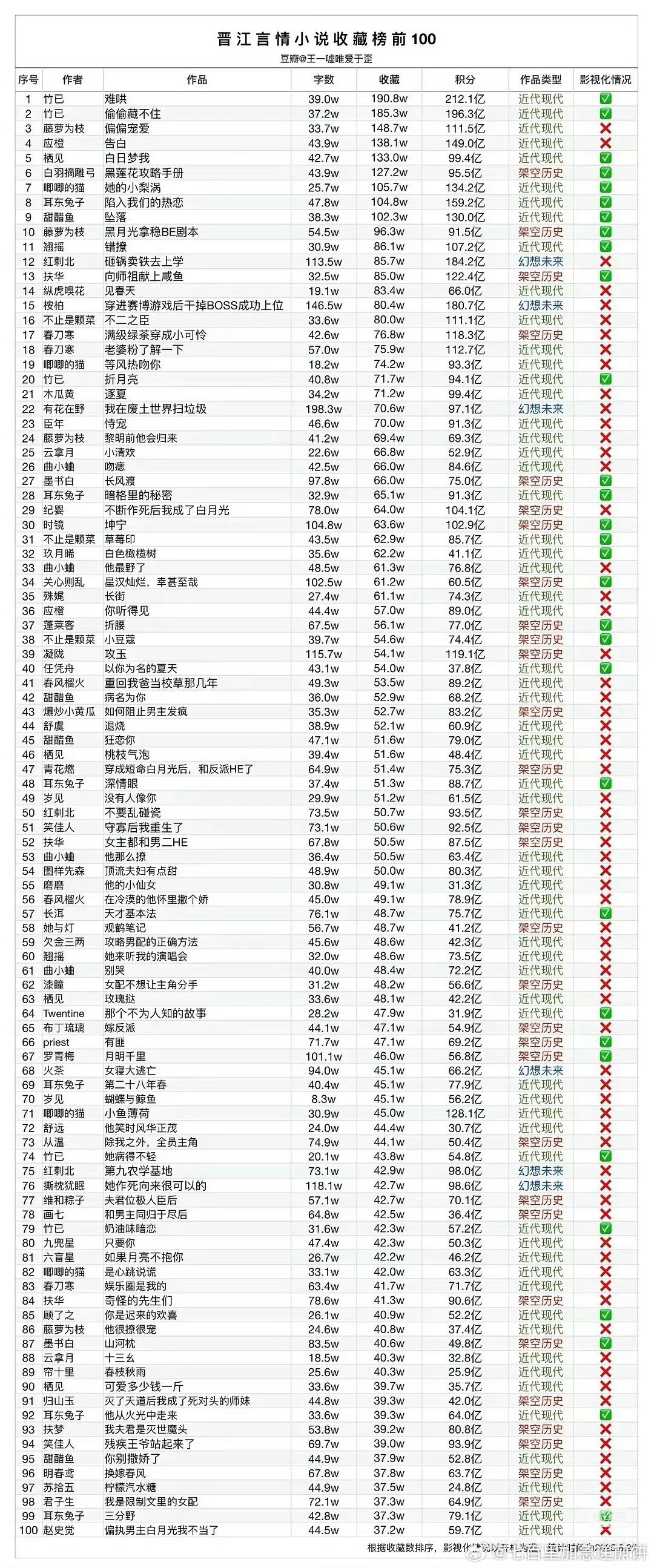 晋江的言情小说Top100，基本都拍了​​​