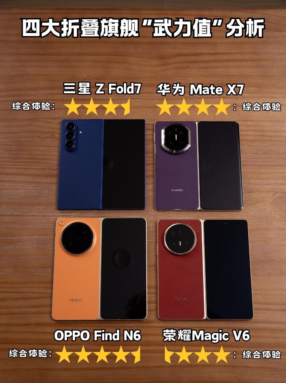 四大折叠旗舰“武力值”分析。华为 Mate X7、三星 Z Fold7...
