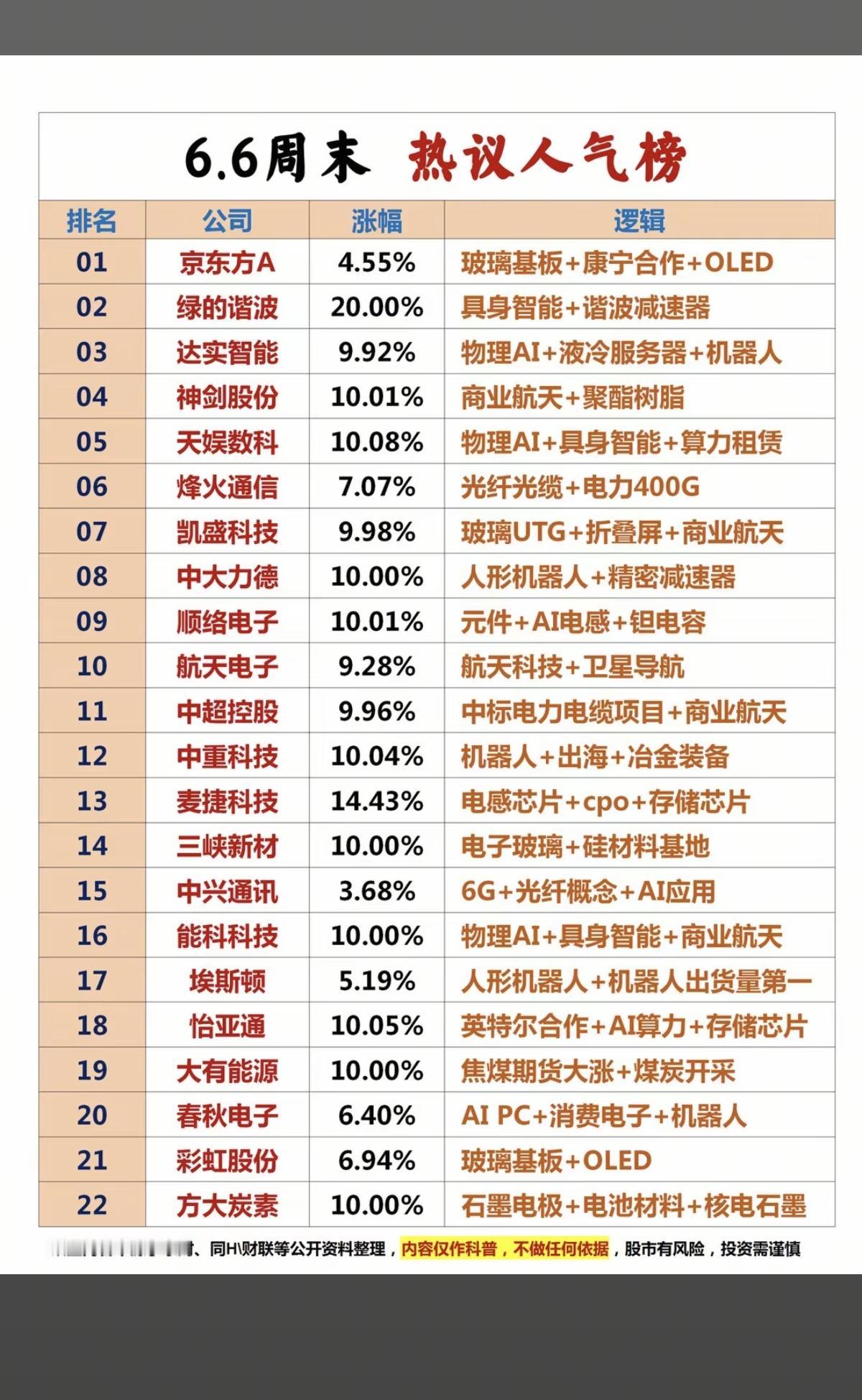 6.6周六晚间成交活跃个股+人气热搜榜TOP20！1.精密减速器2