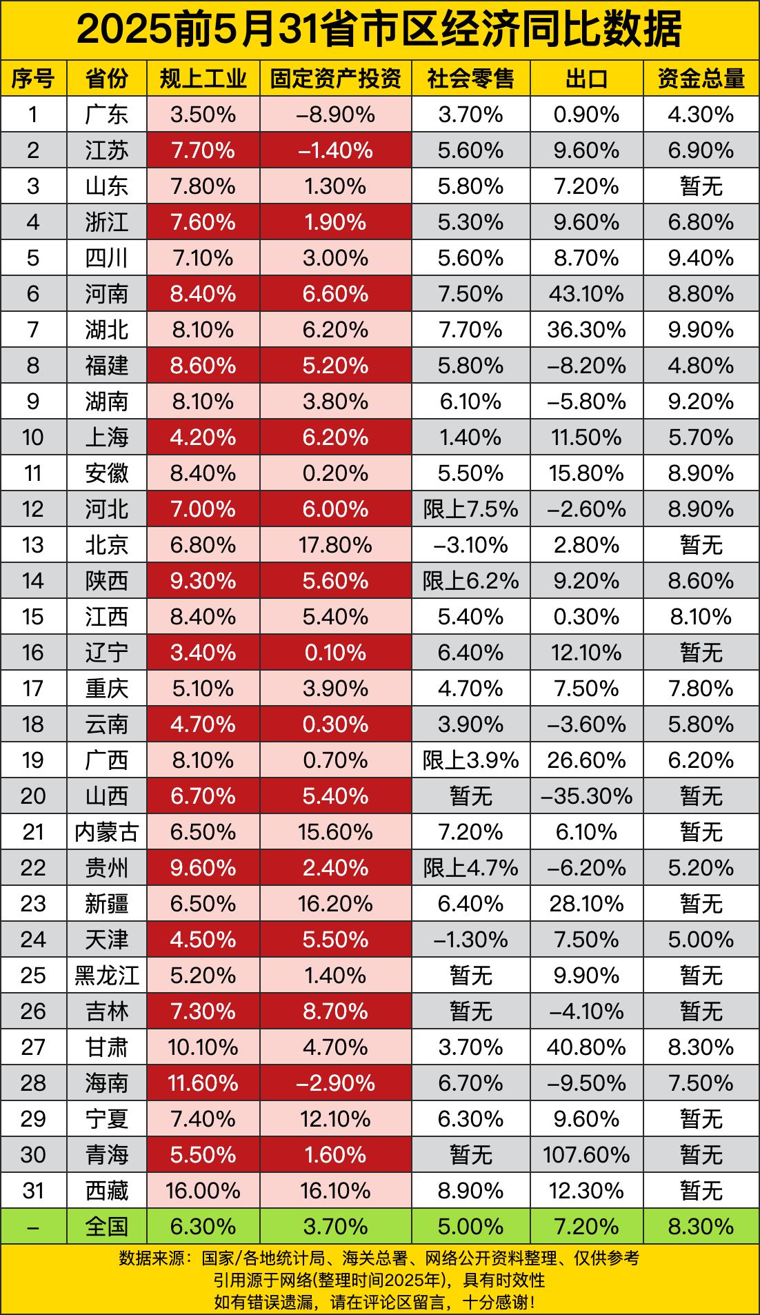规上工业，甘肃以10.10%的增速一马当先，像匹黑马在经济的草原上狂奔。不过也有