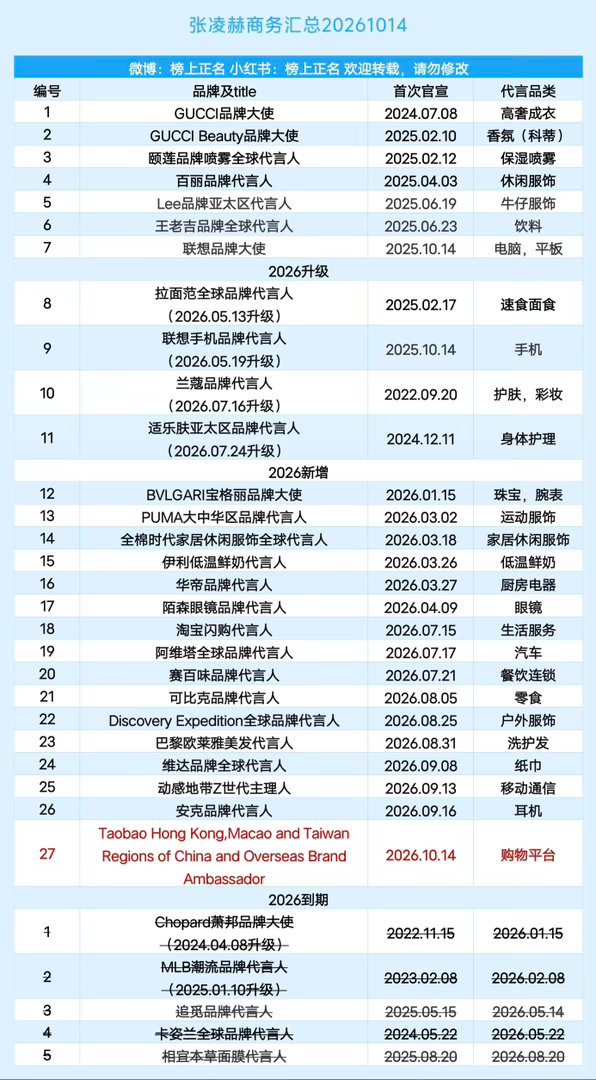 张凌赫商务汇总（27个）20261014张凌赫｜​​​