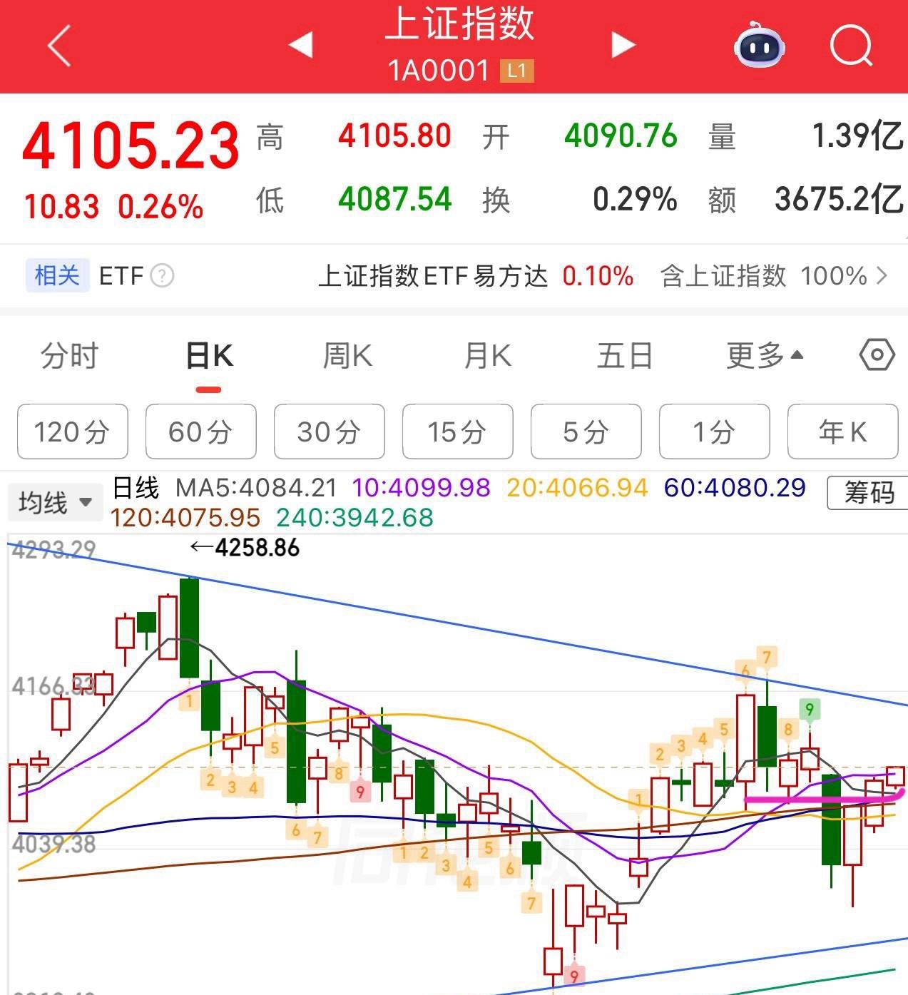 上证指数三阳盘开，但未见增量，收小阳概率，强弱关注下方均线得失，关键点不变406