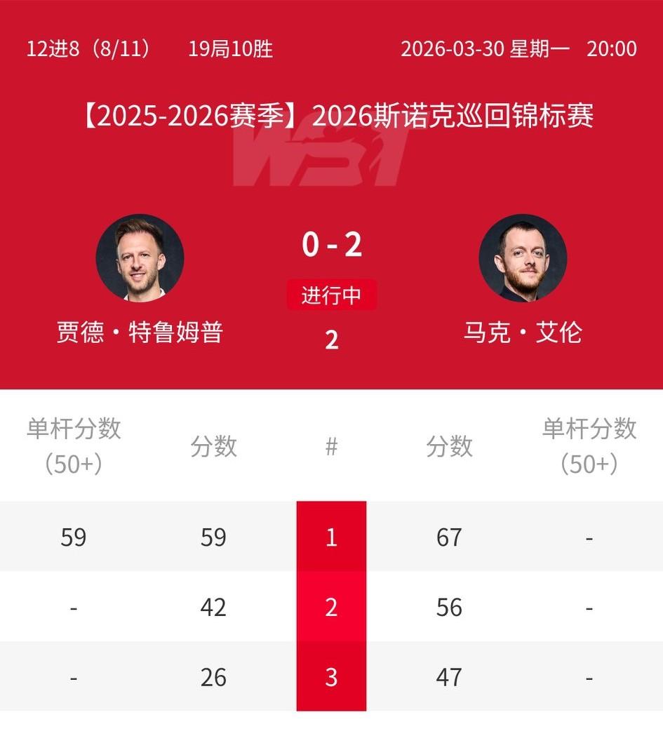 世界第一开启巡回锦标赛揭幕战，但是，恢复单身后的特鲁姆普第一场比赛就这么糟糕……