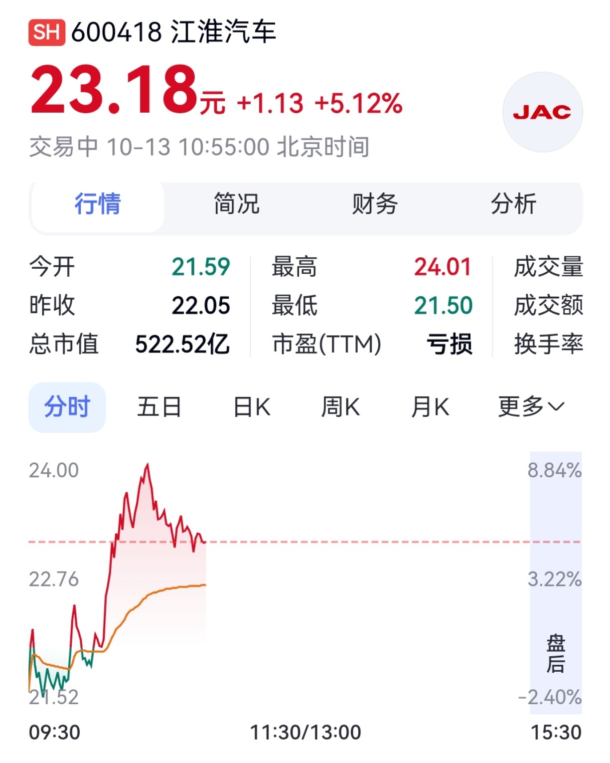 【#江淮汽车大涨#】#尊界V800公布制动踏板第三方检测结果#10月13日早盘