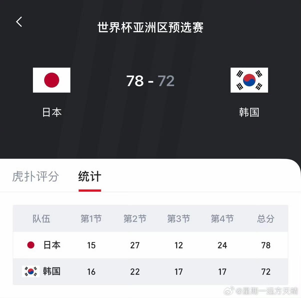 先结束的一场男篮世预赛，日本78-72击败韩国。其中：霍金森24分，霍金森为日本