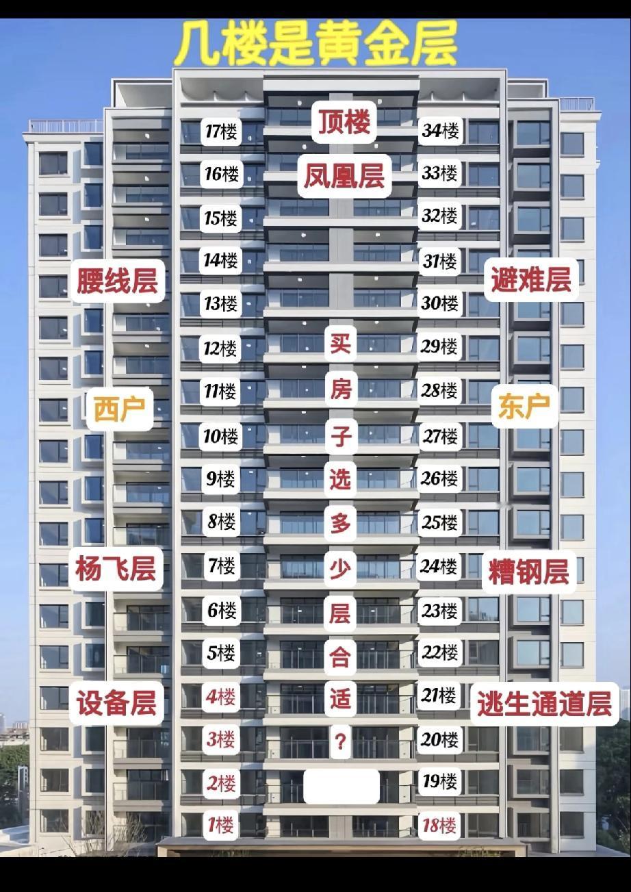一张图告诉你怎么样选楼层最好‼️
