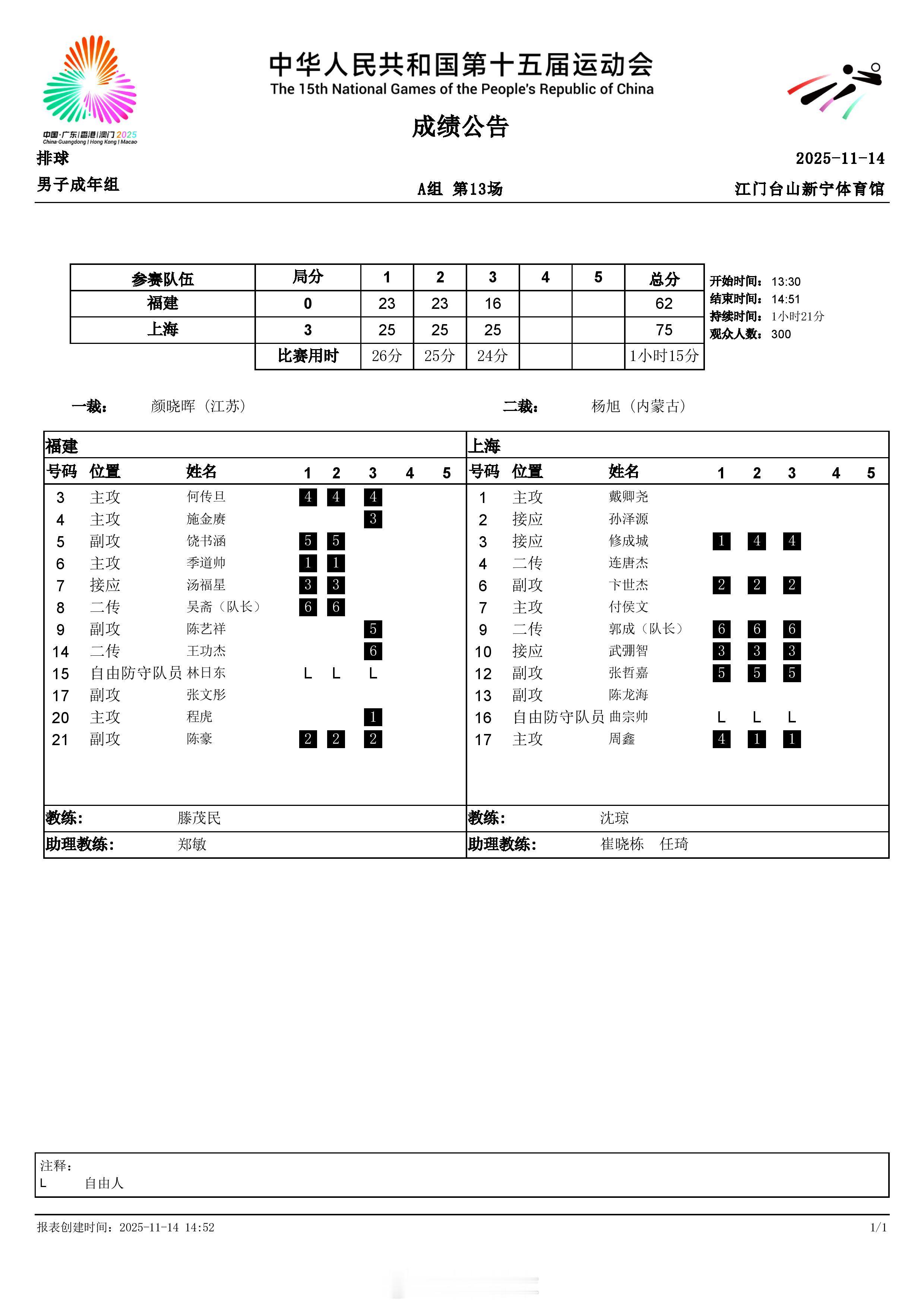 男排小组赛，11月14日下午，A组的上海男排以3-0（25-23,25-23,