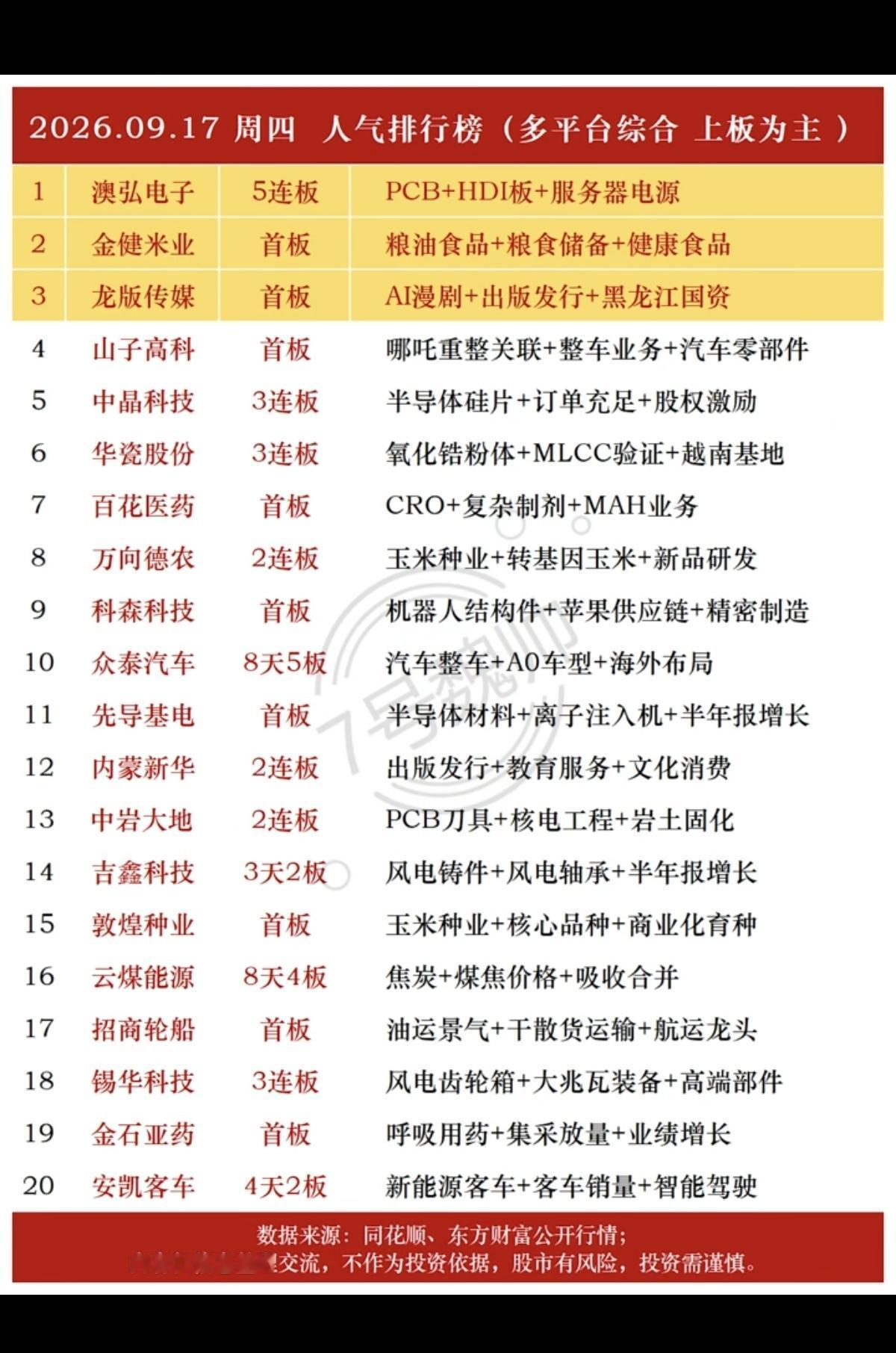 9.18周五市场热点题材+人气热度榜！1.光学光电子2.农业种植3.
