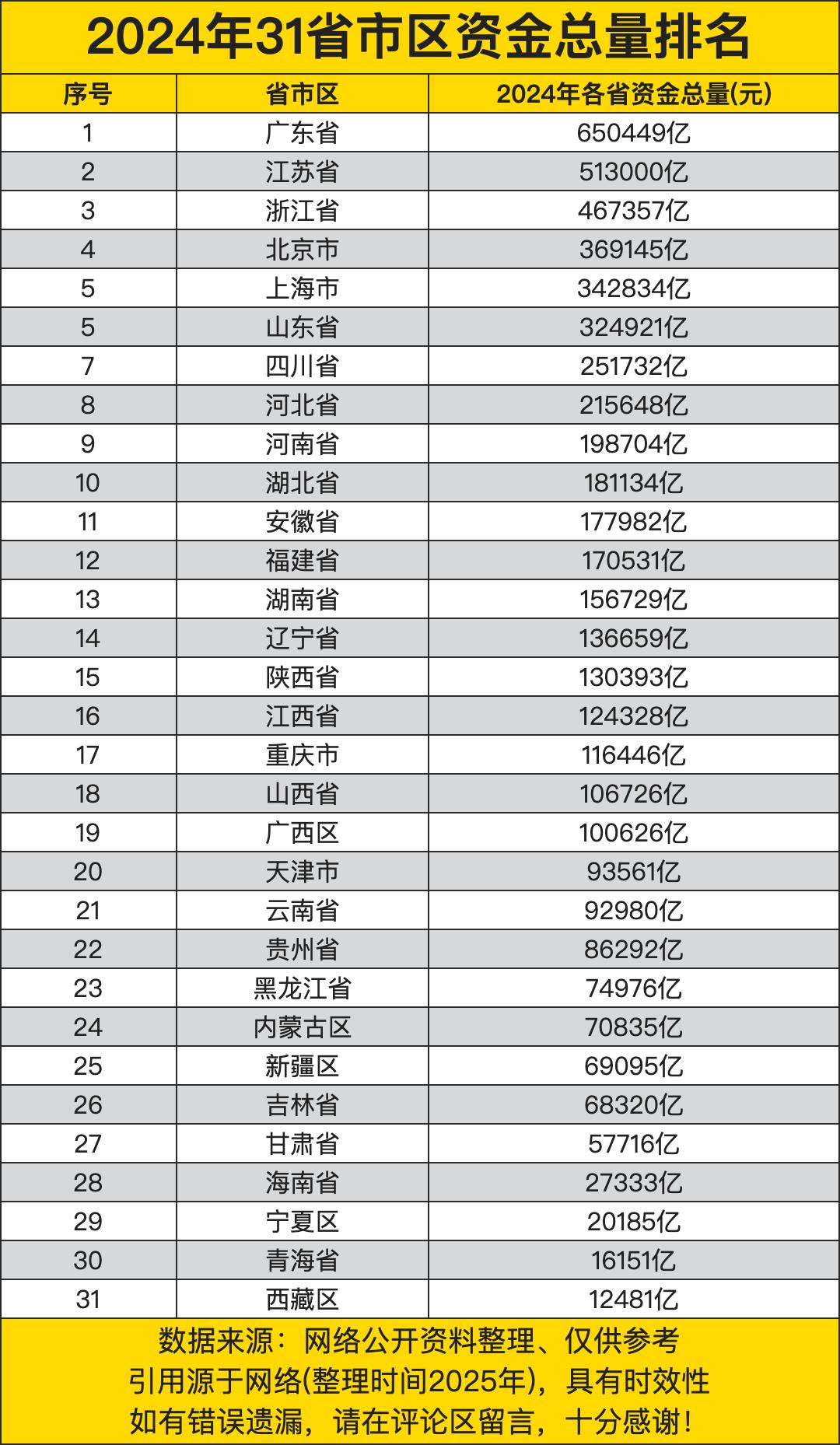 2024年各省资金总量榜单简直是“珠三角土豪局”，广东65万亿直接封神（江苏51