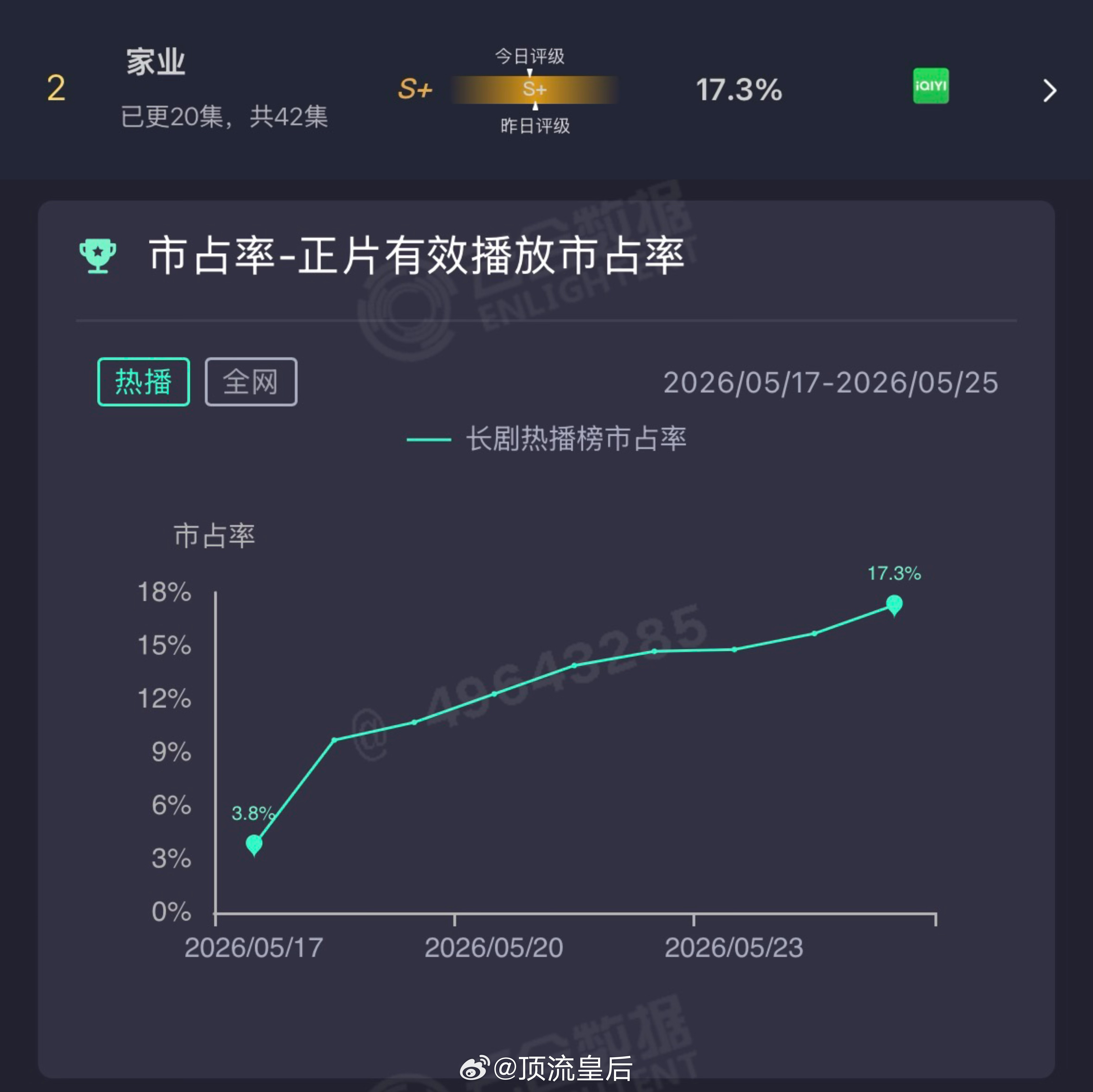 家业云合市占率在涨，生命树豆瓣评分升至8.4，这个杨紫可太争气了。