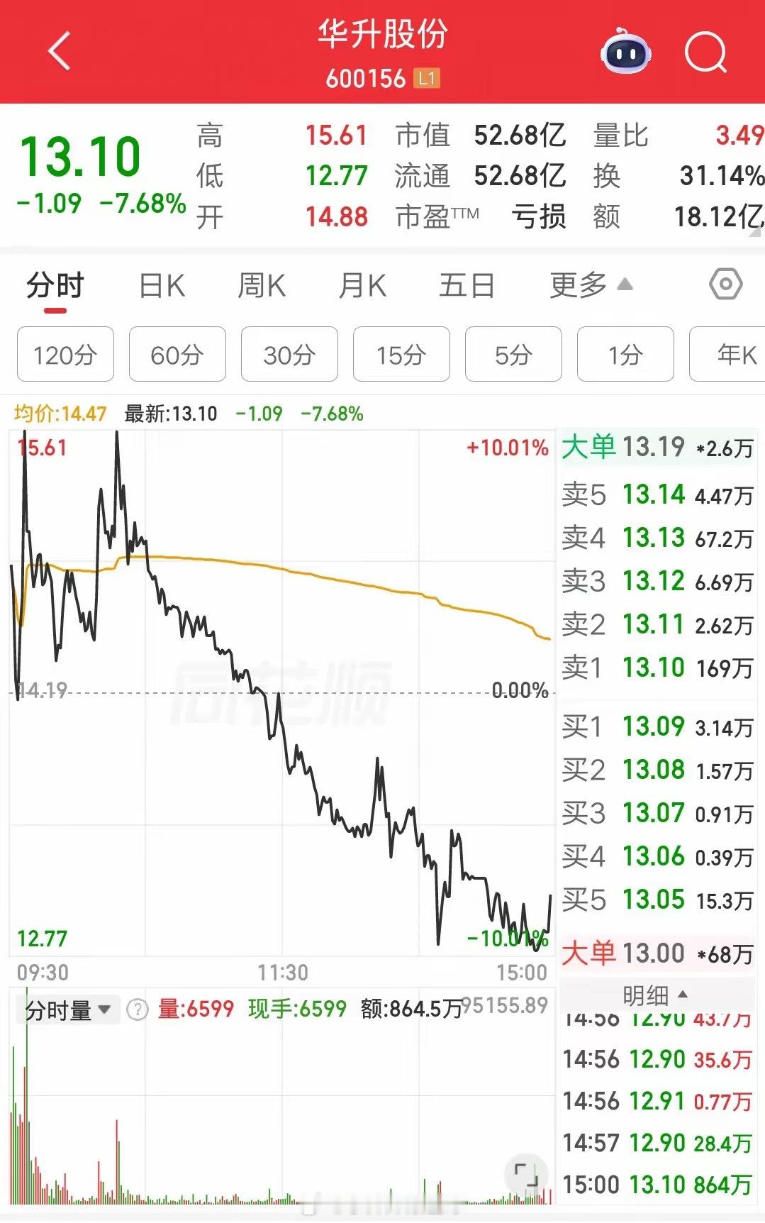 A股今天最惨的票出来了，它就是华升股份，天地板割韭菜太狠了。打板资金是最惨的，亏
