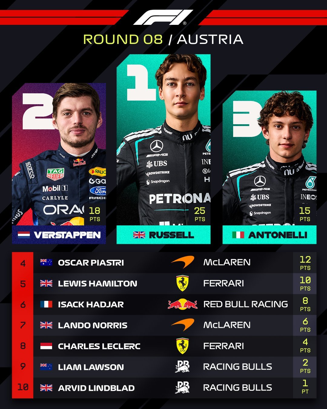2026F1奥地利大奖赛正赛前十名，法拉利给汉密尔顿制定的激进战术，没能奏效。下
