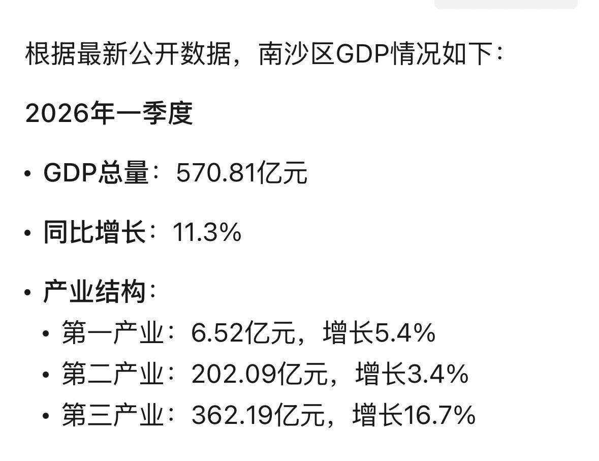 广州第一季度GDP增长6%，加速转型升级。其中第一季度南沙GDP增速11.3%。