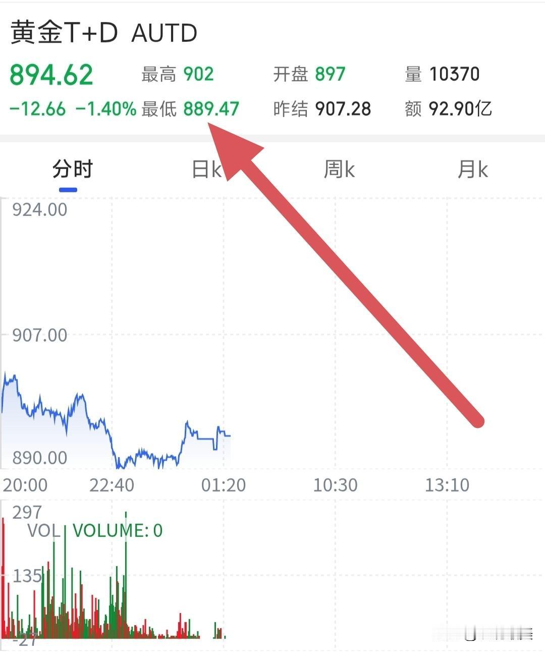 黄金这波终究还是没扛住，今日又迎来了瀑布性的暴跌！目前实时金价已经跌破900