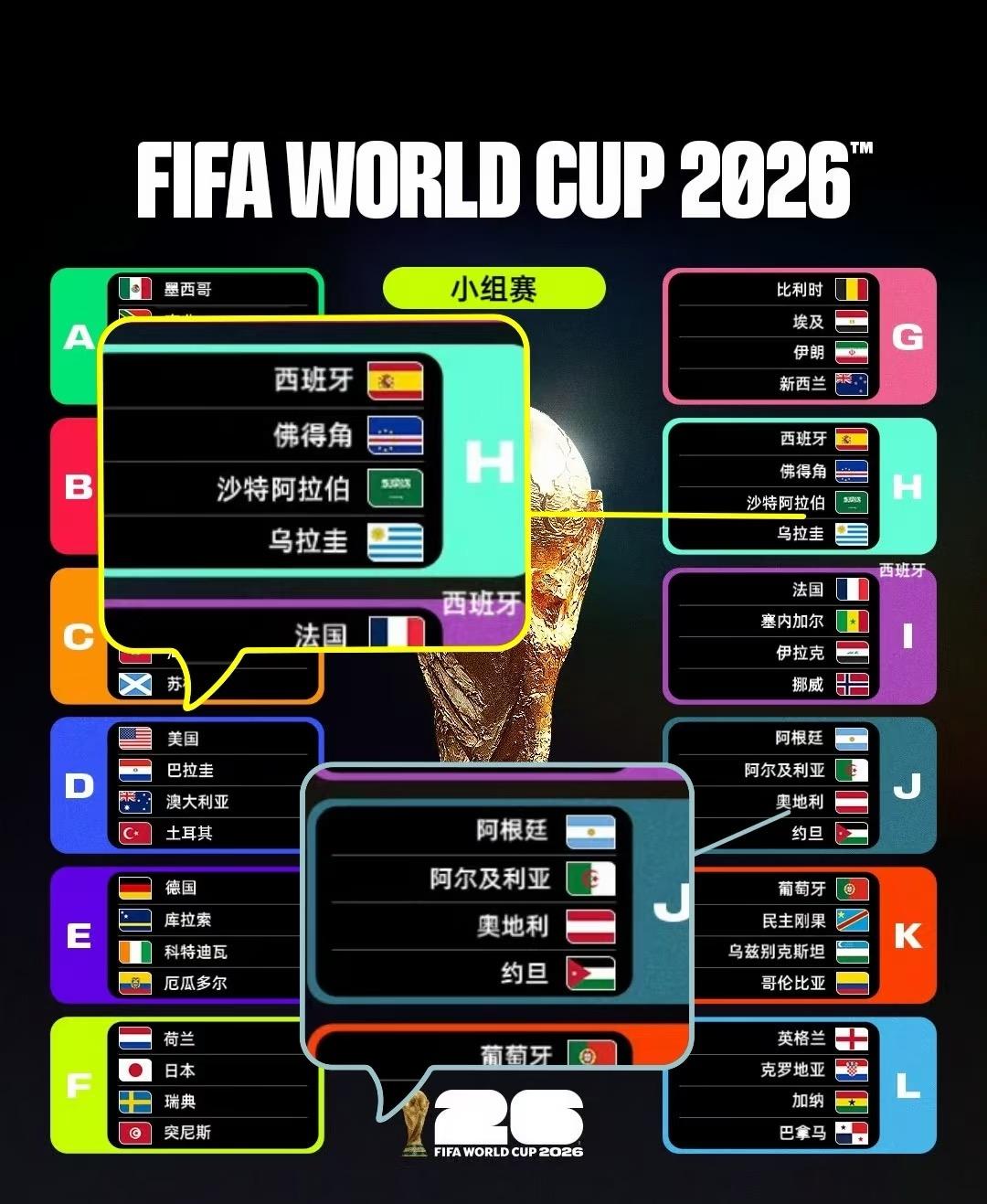 西班牙的爆冷平局让H组乱成一锅粥按照国际足联的安排，世界杯H组第二名将碰上J组