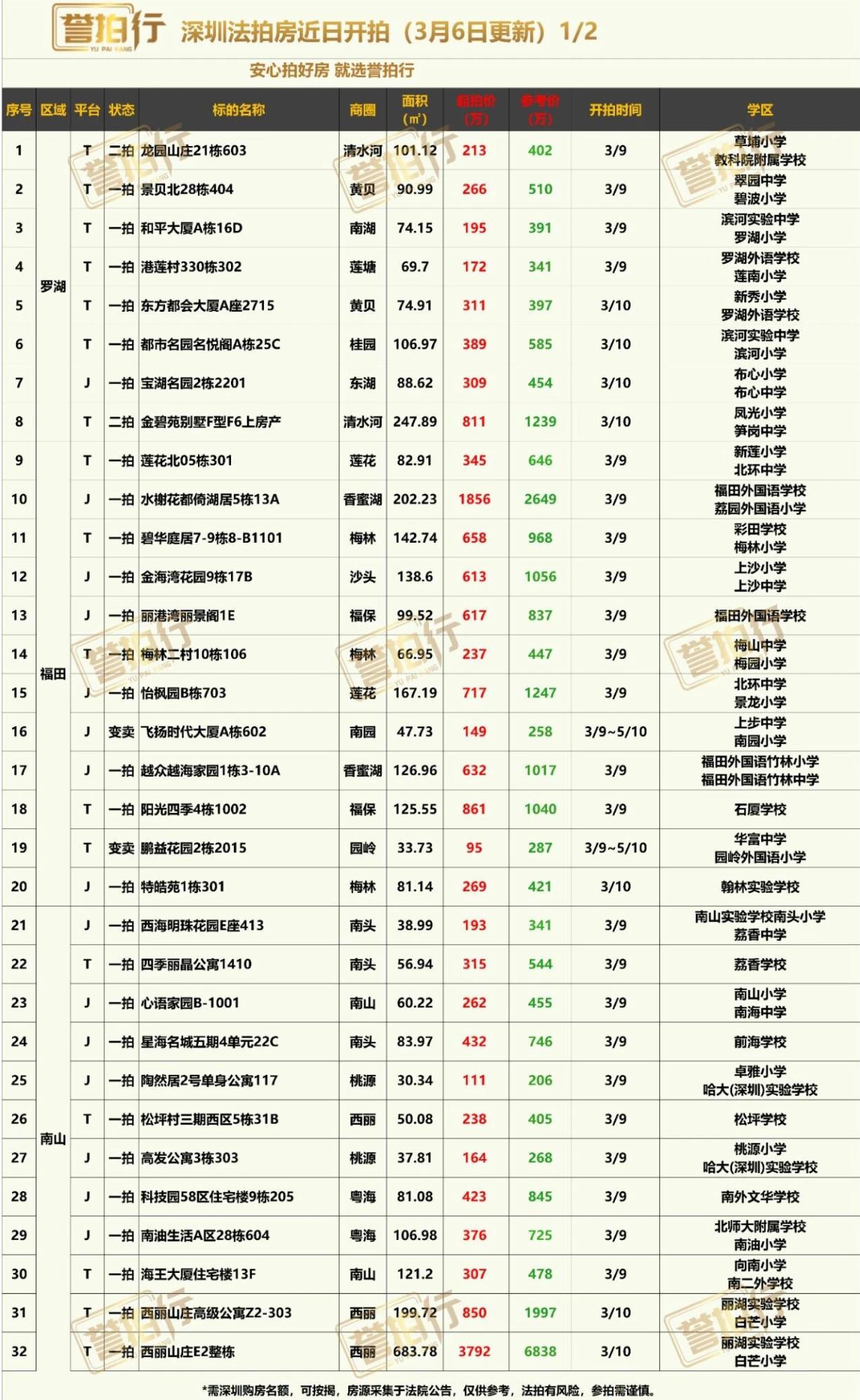 深圳法拍房：近期开拍，龙华豪宅4折拍卖，香蜜湖豪宅5折拍卖~1、金碧苑别墅，高