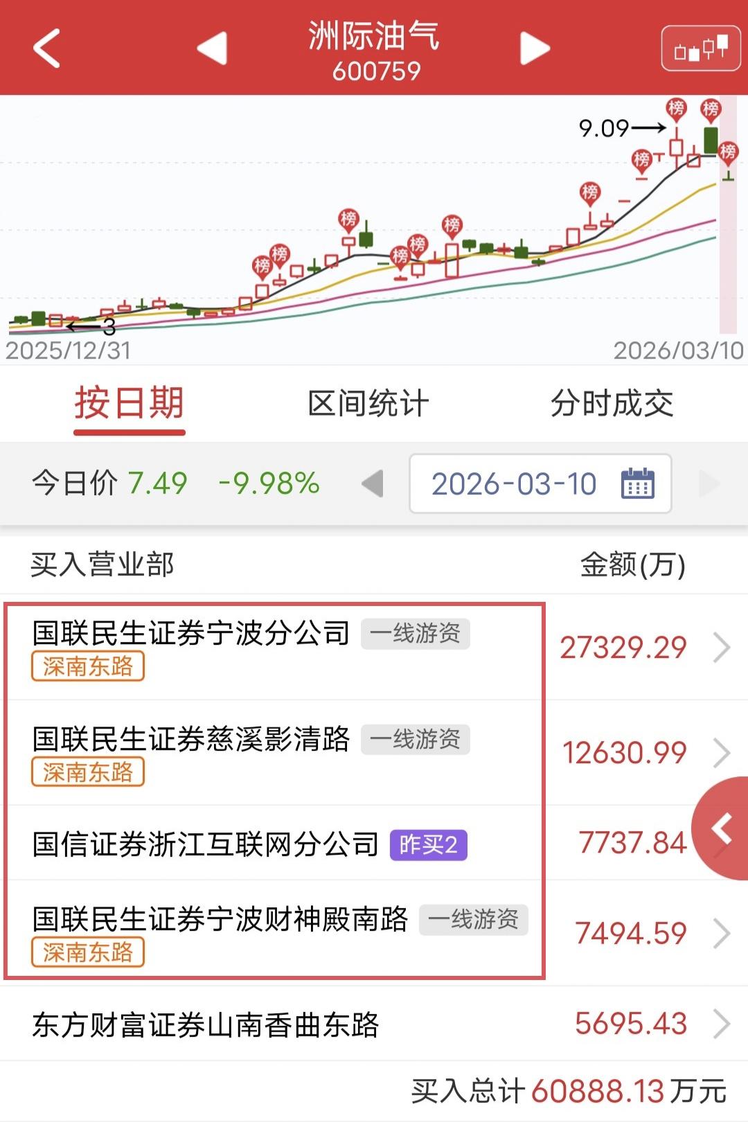 深南东路4.7个亿抄底被埋！今天洲际油气开盘一字跌停，直到11点多大资金开始