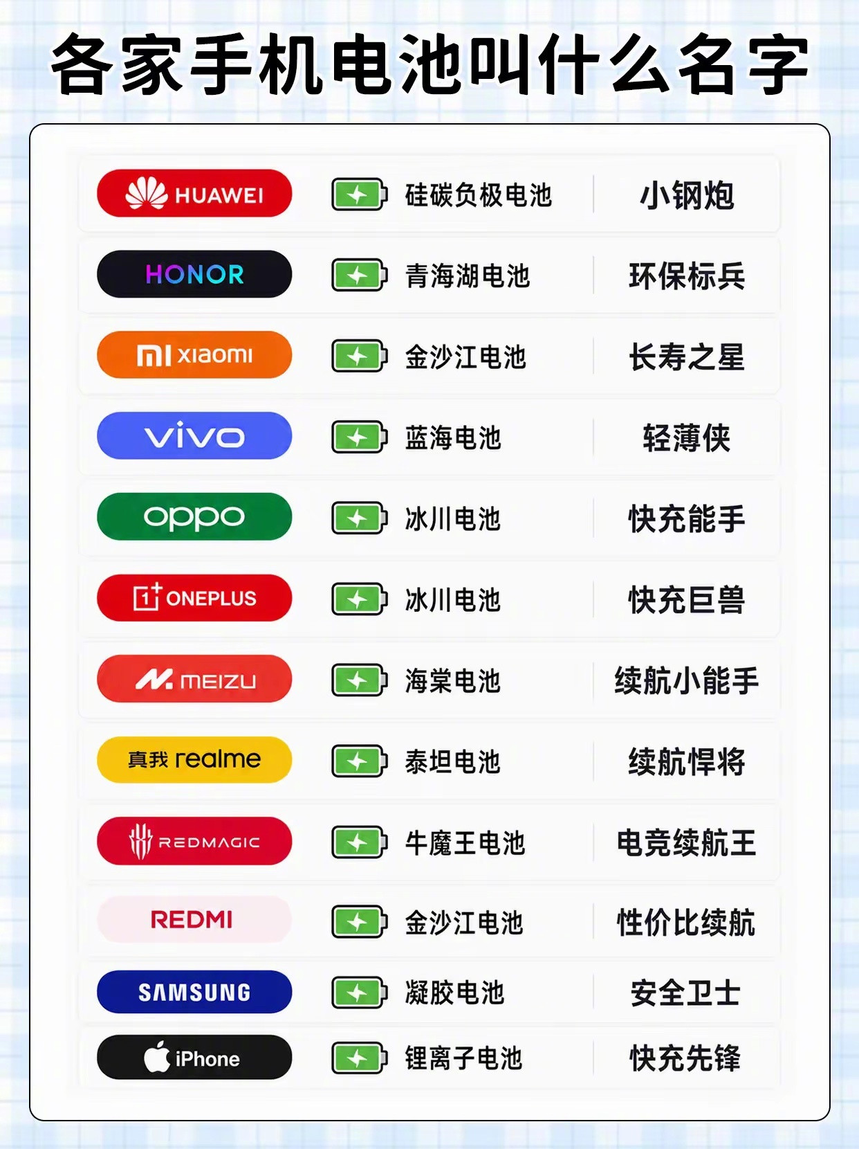 各家手机电池叫什么名字
