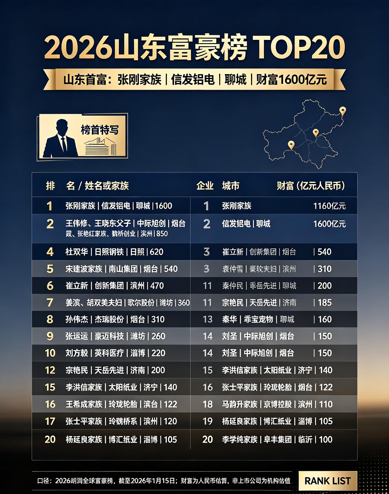 在山东人均GDP倒数第一的聊城，居然出了山东省的首富张刚集团，也是够讽刺的。不