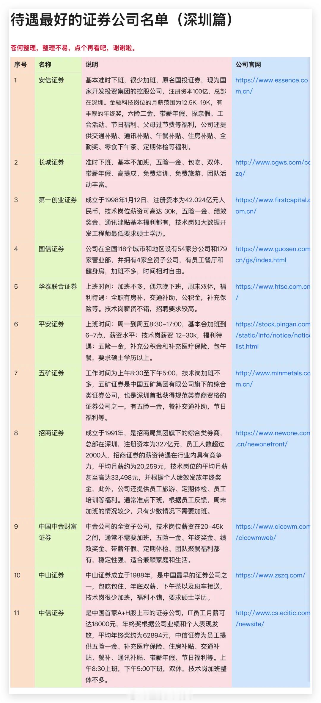 待遇最好的证券公司（深圳篇）[并不简单]