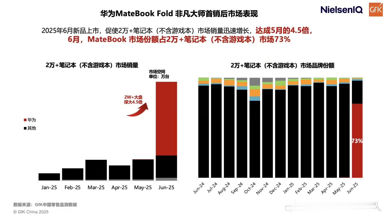 GFK数据，华为首款折叠笔记本电脑MateBookFold非凡大师市首月，就