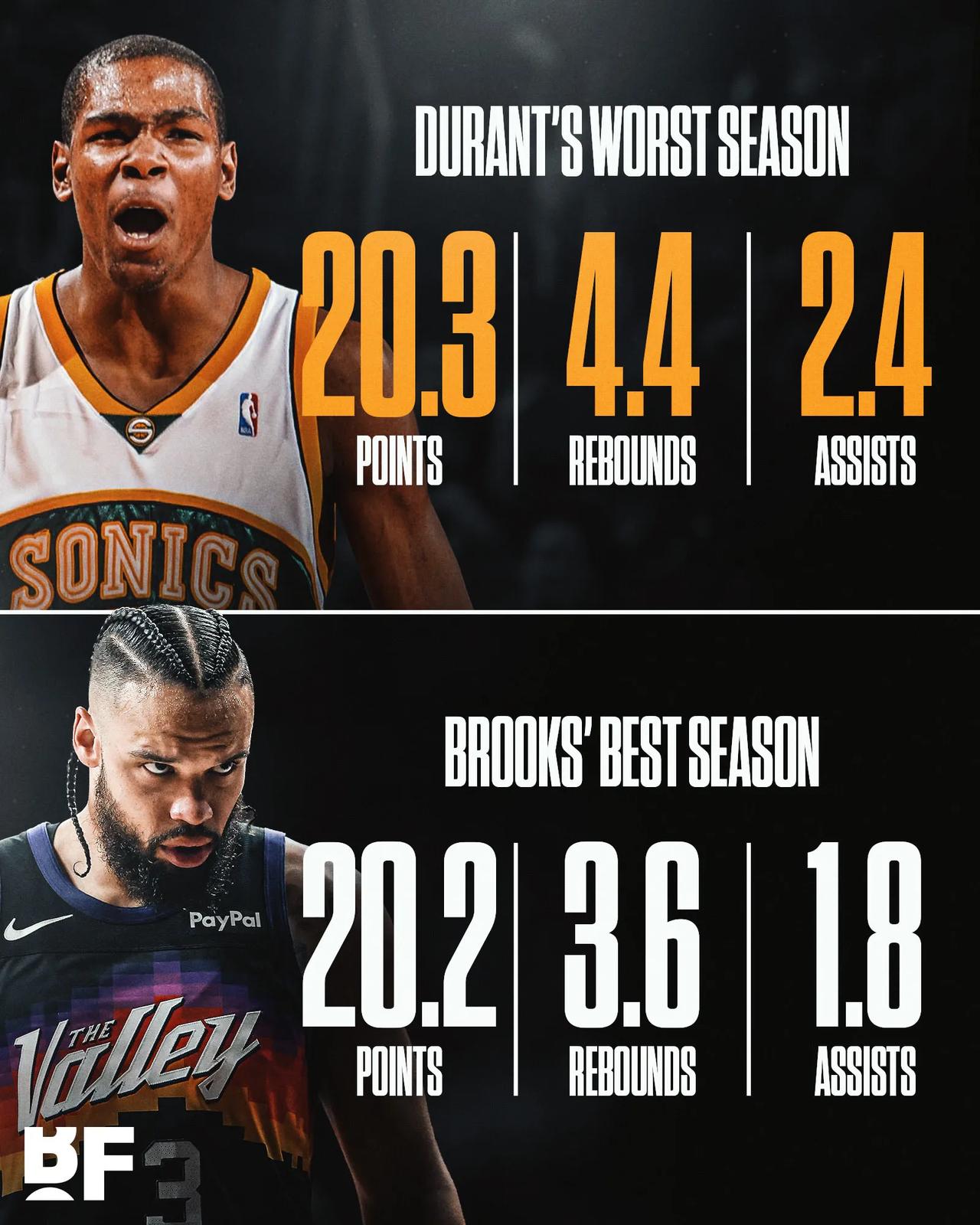 杜兰特怼狄龙“我最差的赛季也比你最好的赛季要强”。查了下数据，杜兰特果然没有说