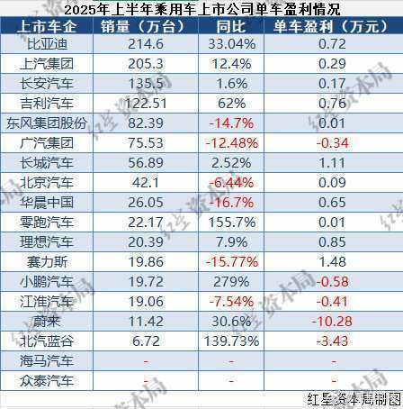 赛力斯单车利润是真赚钱，其次是长城。蔚来亏的离谱啊[捂脸哭]​​​