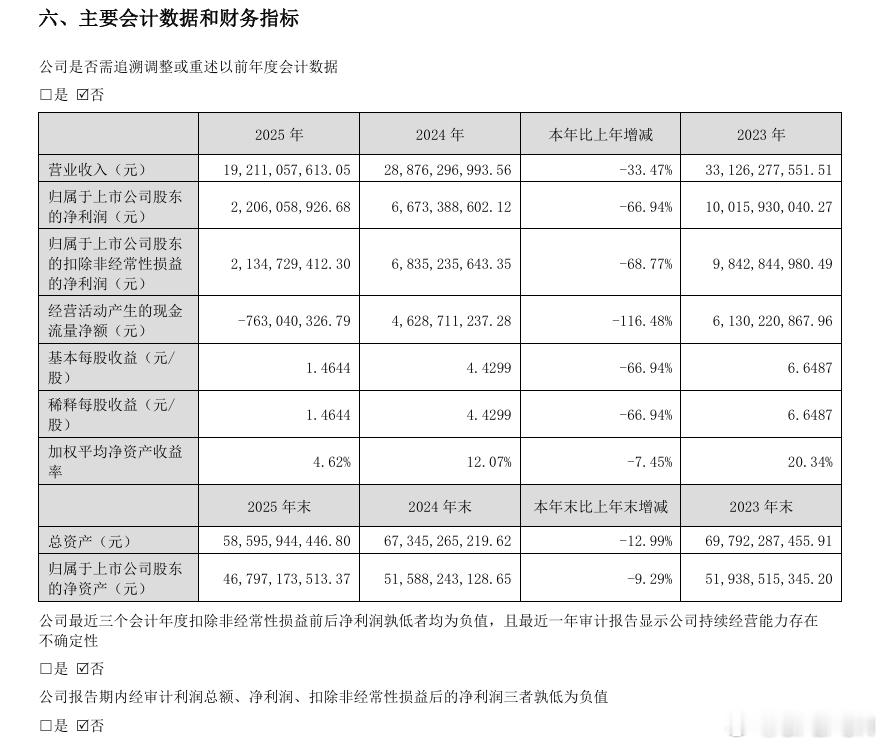 财经【洋河股份：2025年净利润22.06亿元同比下降66.94%】洋河股份