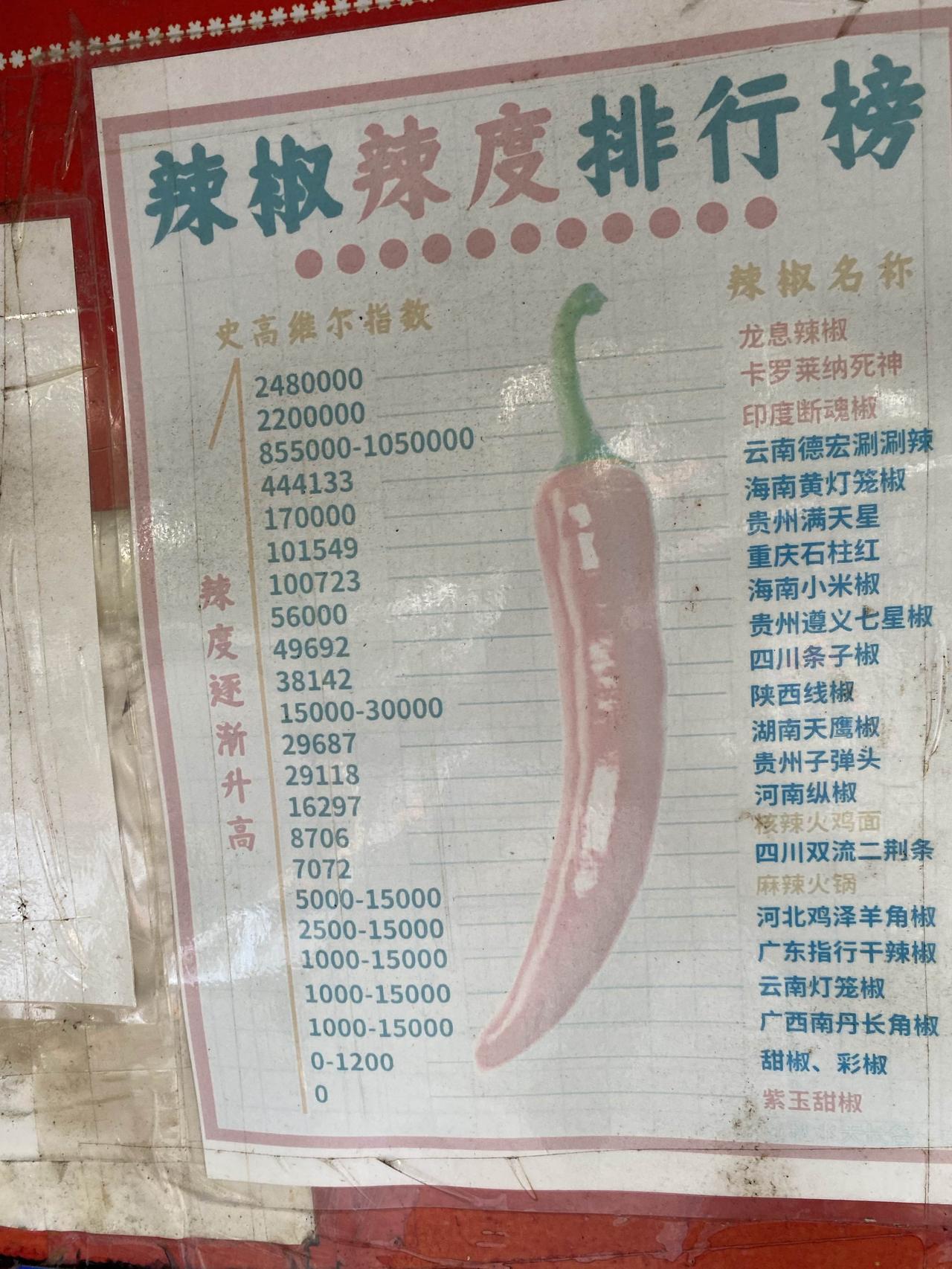 第一次看到辣椒还有辣度的排行榜以前只觉得重庆辣椒非常辣没想到在这个排行榜里