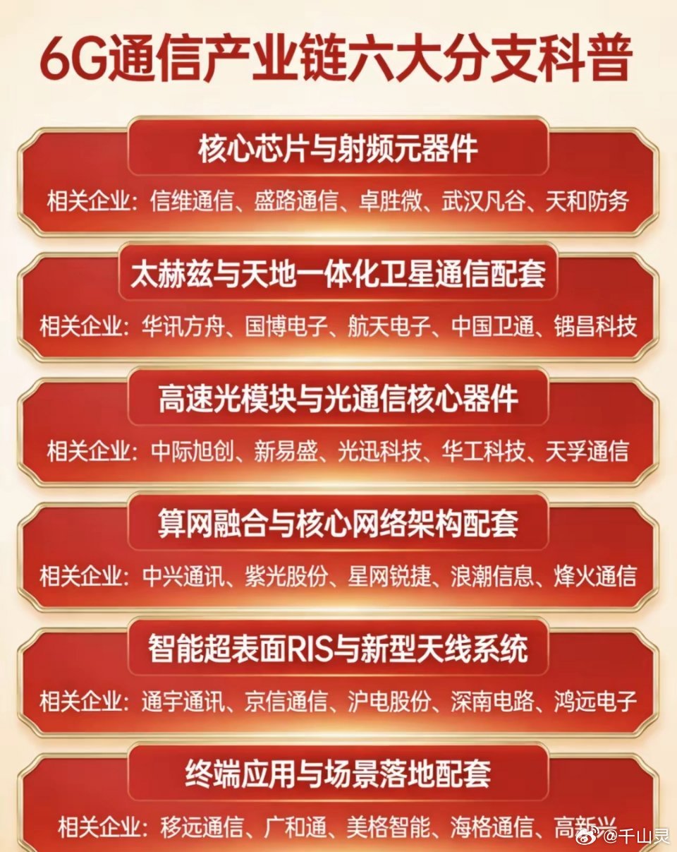 6G通信产业链六大分支科普今天6G板块讨论度火热，花了一上午梳理了全产业链核心分