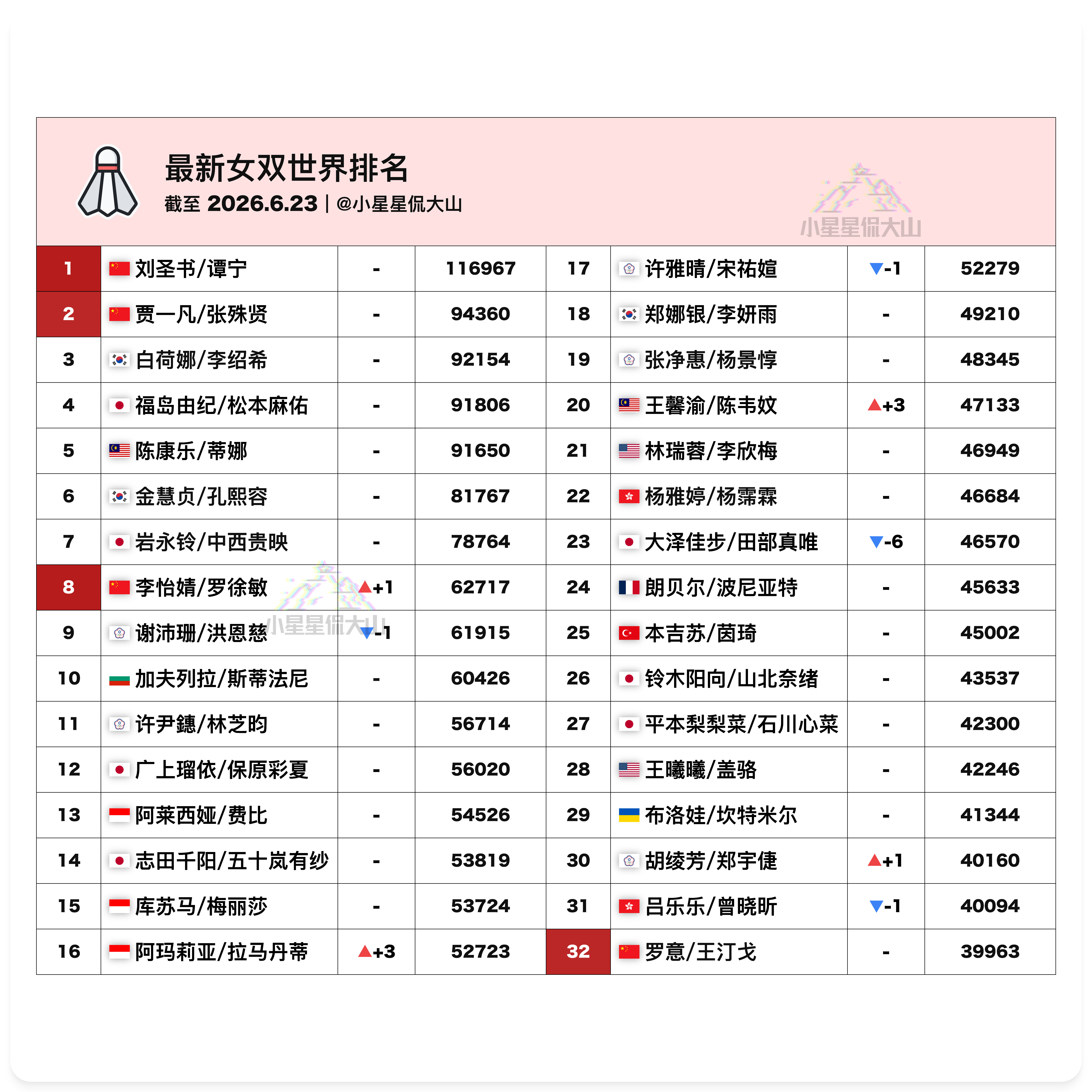 【最新女双世界排名】🇨🇳刘圣书/谭宁1🇨🇳贾一凡/张殊贤2🇨🇳李