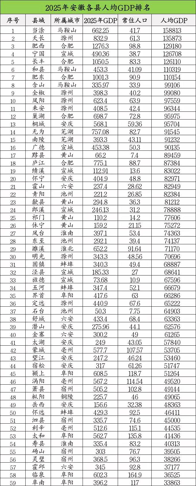 安徽各县域2025年人均GDP出炉：来安人均GDP跌至11名、怀宁霍山人均GDP