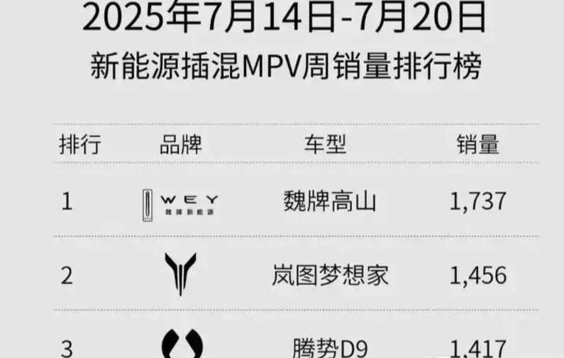 长城高山上周销量在高端MPV中爬到第一了。这事把迪粉的肺管子戳的生疼啊。这个