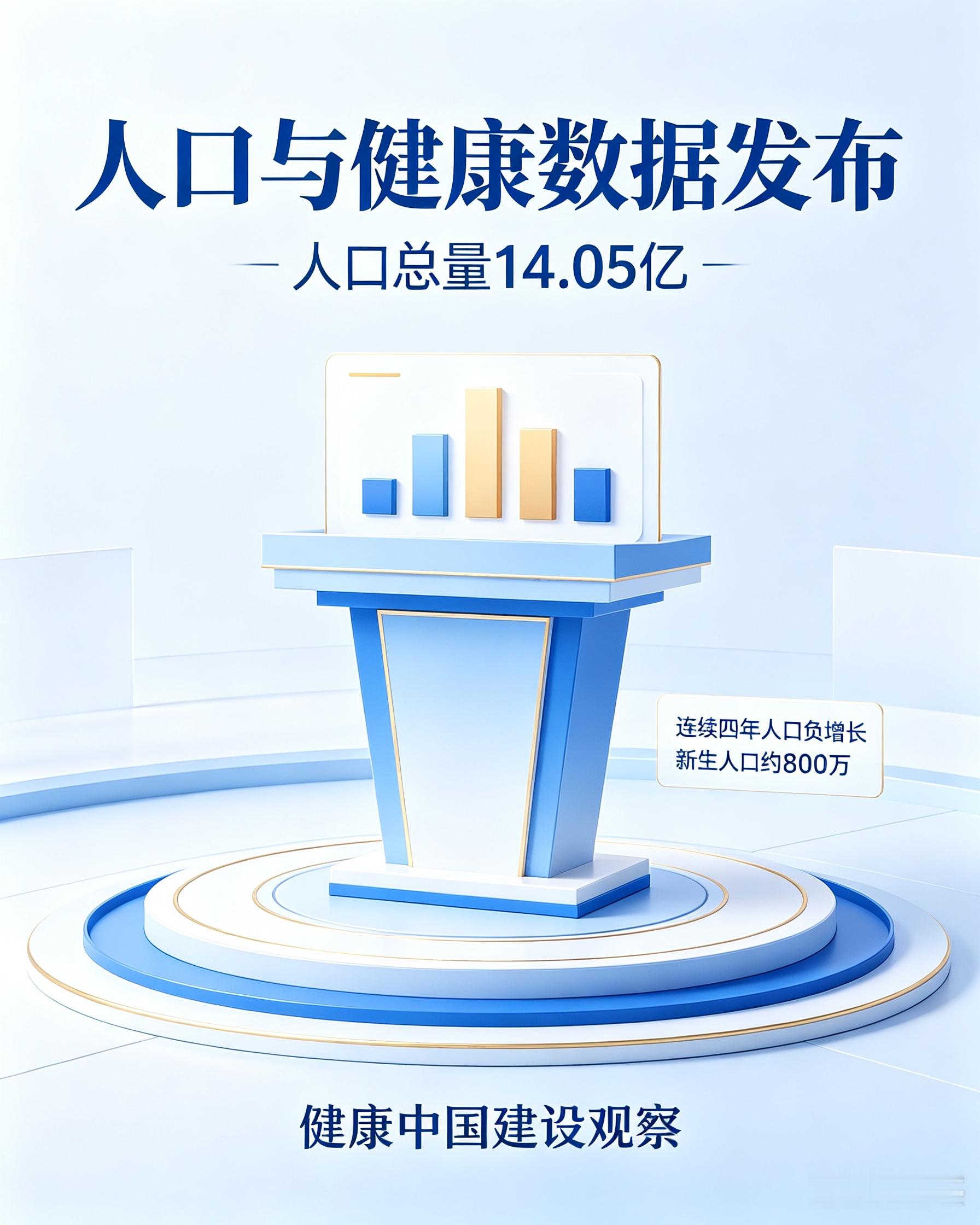 9月14日的新闻发布会上，国家卫健委对外公布，我国当前人口总量14.05亿，即便连续四年人口负增长，